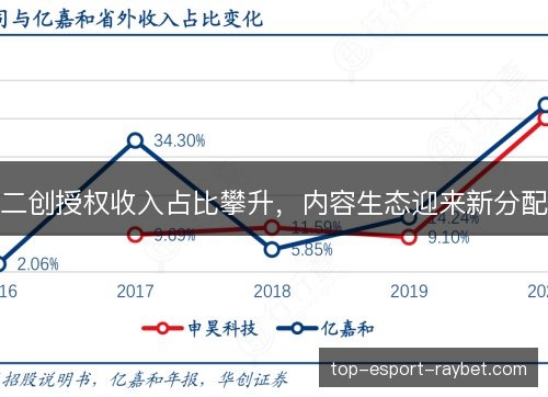 二创授权收入占比攀升,内容生态迎来新分配 二创授权收入占比攀升,内容生态迎来新分配